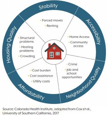 Housing instability